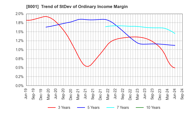 8001 ITOCHU Corporation: Trend of StDev of Ordinary Income Margin