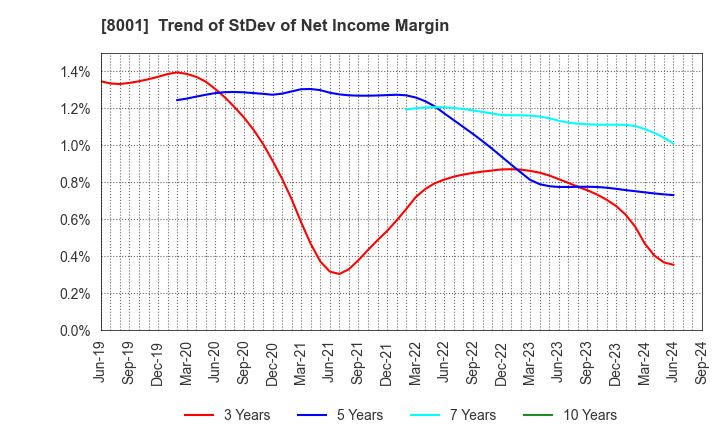 8001 ITOCHU Corporation: Trend of StDev of Net Income Margin