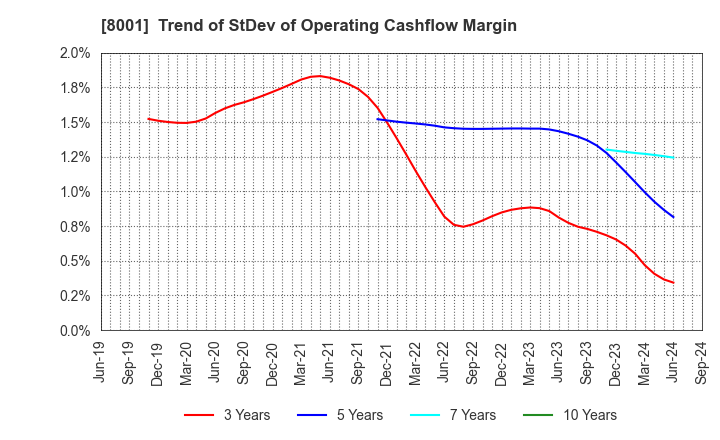 8001 ITOCHU Corporation: Trend of StDev of Operating Cashflow Margin