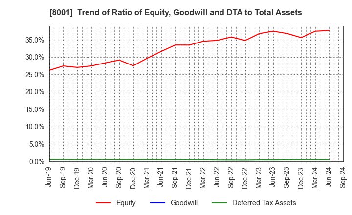 8001 ITOCHU Corporation: Trend of Ratio of Equity, Goodwill and DTA to Total Assets