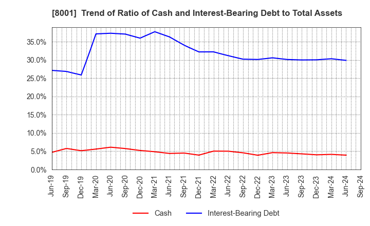 8001 ITOCHU Corporation: Trend of Ratio of Cash and Interest-Bearing Debt to Total Assets