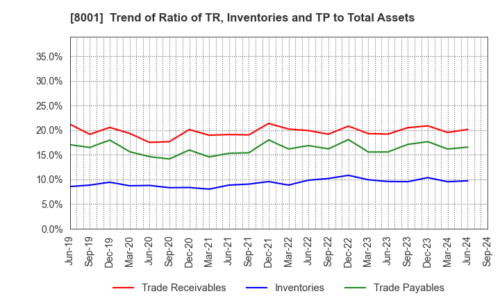 8001 ITOCHU Corporation: Trend of Ratio of TR, Inventories and TP to Total Assets