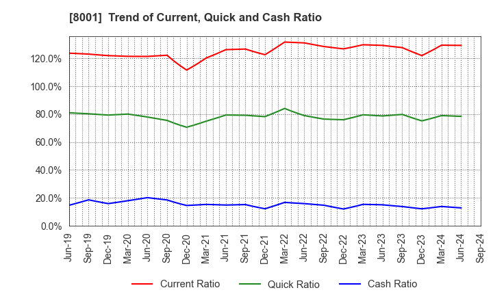 8001 ITOCHU Corporation: Trend of Current, Quick and Cash Ratio