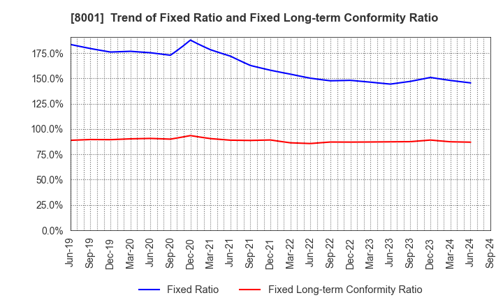 8001 ITOCHU Corporation: Trend of Fixed Ratio and Fixed Long-term Conformity Ratio