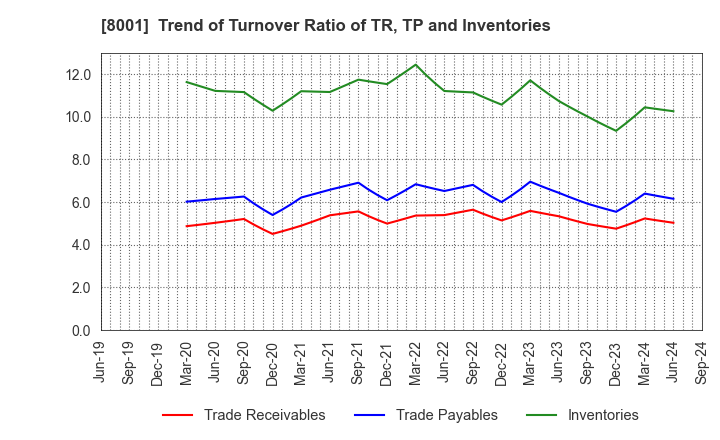 8001 ITOCHU Corporation: Trend of Turnover Ratio of TR, TP and Inventories