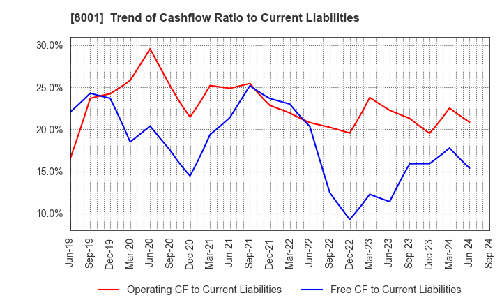 8001 ITOCHU Corporation: Trend of Cashflow Ratio to Current Liabilities