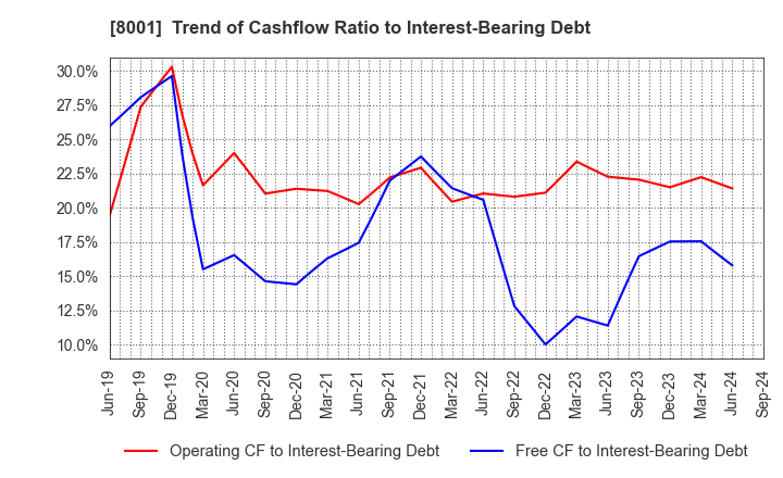 8001 ITOCHU Corporation: Trend of Cashflow Ratio to Interest-Bearing Debt