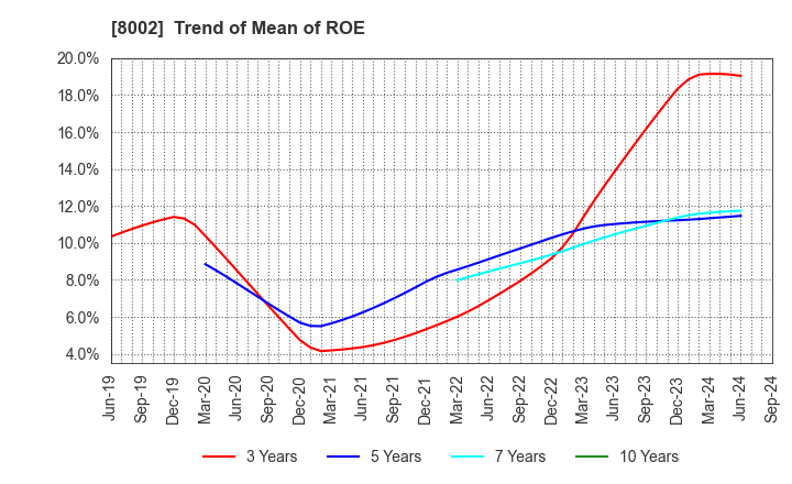 8002 Marubeni Corporation: Trend of Mean of ROE