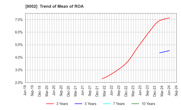 8002 Marubeni Corporation: Trend of Mean of ROA