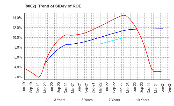 8002 Marubeni Corporation: Trend of StDev of ROE