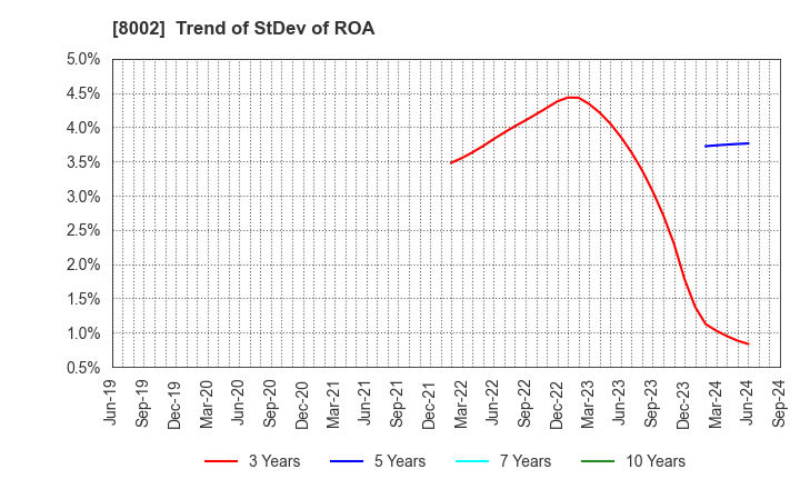 8002 Marubeni Corporation: Trend of StDev of ROA