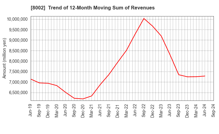 8002 Marubeni Corporation: Trend of 12-Month Moving Sum of Revenues