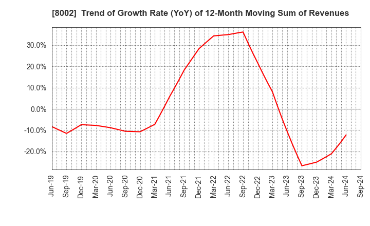 8002 Marubeni Corporation: Trend of Growth Rate (YoY) of 12-Month Moving Sum of Revenues