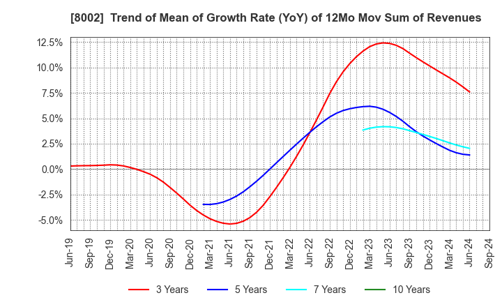 8002 Marubeni Corporation: Trend of Mean of Growth Rate (YoY) of 12Mo Mov Sum of Revenues