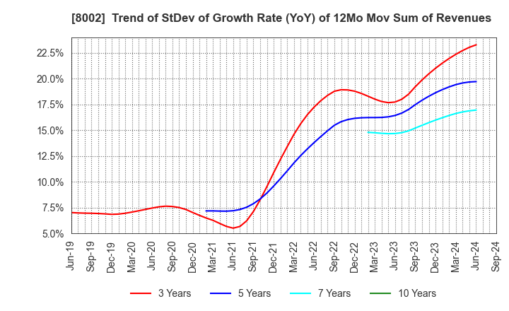 8002 Marubeni Corporation: Trend of StDev of Growth Rate (YoY) of 12Mo Mov Sum of Revenues