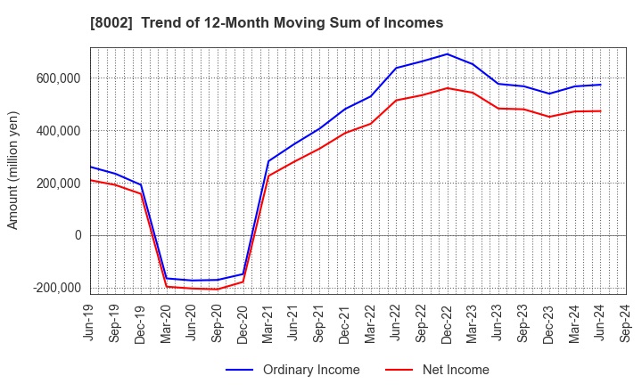 8002 Marubeni Corporation: Trend of 12-Month Moving Sum of Incomes