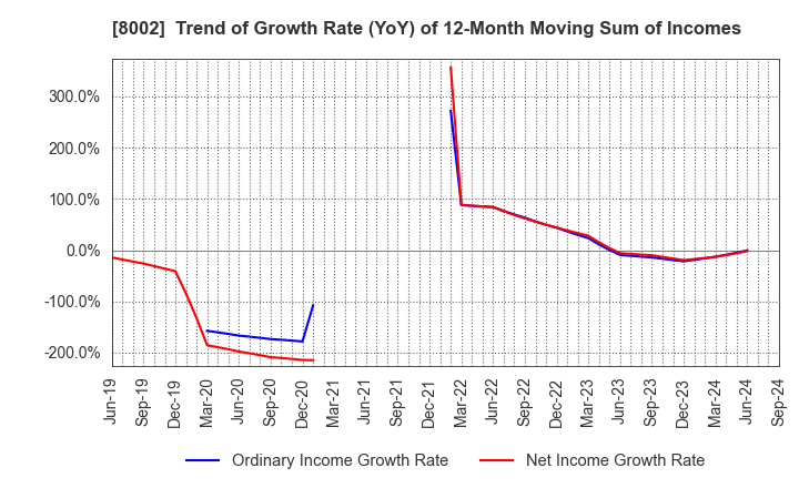 8002 Marubeni Corporation: Trend of Growth Rate (YoY) of 12-Month Moving Sum of Incomes