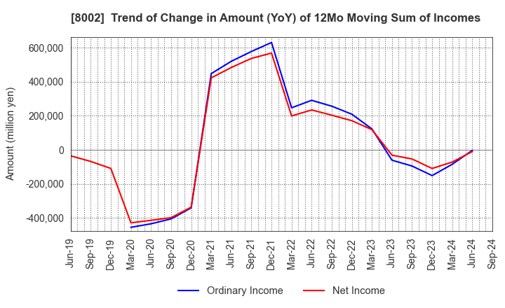 8002 Marubeni Corporation: Trend of Change in Amount (YoY) of 12Mo Moving Sum of Incomes