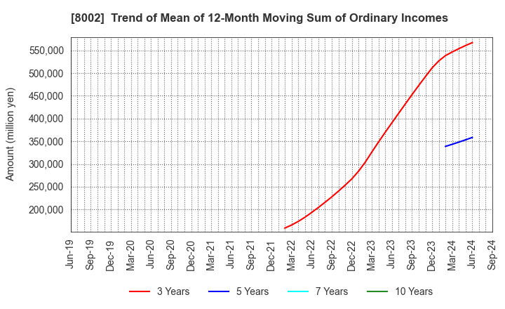 8002 Marubeni Corporation: Trend of Mean of 12-Month Moving Sum of Ordinary Incomes