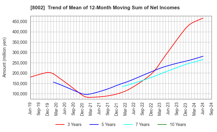 8002 Marubeni Corporation: Trend of Mean of 12-Month Moving Sum of Net Incomes