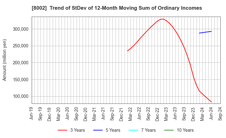 8002 Marubeni Corporation: Trend of StDev of 12-Month Moving Sum of Ordinary Incomes