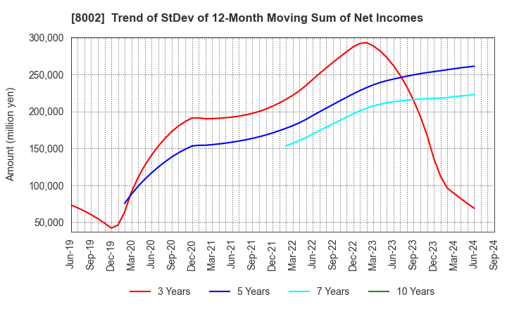 8002 Marubeni Corporation: Trend of StDev of 12-Month Moving Sum of Net Incomes