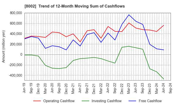 8002 Marubeni Corporation: Trend of 12-Month Moving Sum of Cashflows