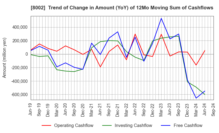 8002 Marubeni Corporation: Trend of Change in Amount (YoY) of 12Mo Moving Sum of Cashflows