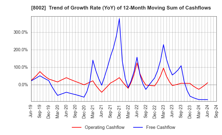 8002 Marubeni Corporation: Trend of Growth Rate (YoY) of 12-Month Moving Sum of Cashflows