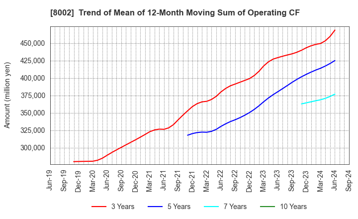 8002 Marubeni Corporation: Trend of Mean of 12-Month Moving Sum of Operating CF