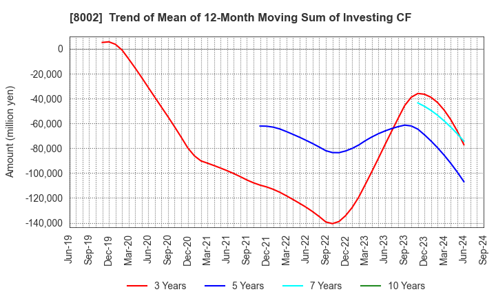 8002 Marubeni Corporation: Trend of Mean of 12-Month Moving Sum of Investing CF