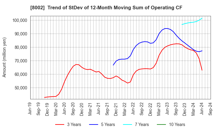 8002 Marubeni Corporation: Trend of StDev of 12-Month Moving Sum of Operating CF