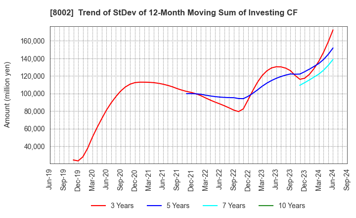 8002 Marubeni Corporation: Trend of StDev of 12-Month Moving Sum of Investing CF