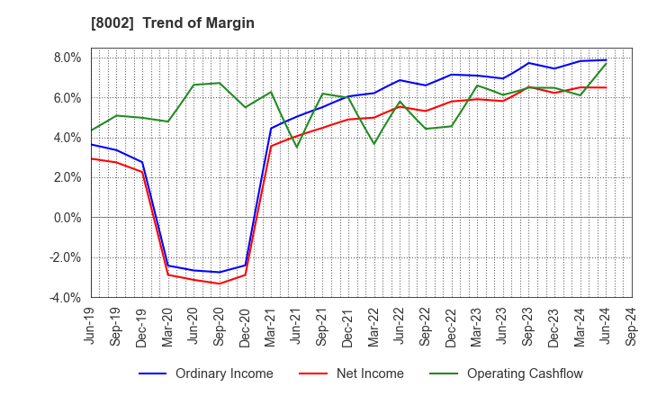 8002 Marubeni Corporation: Trend of Margin