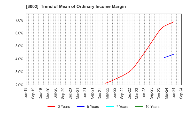 8002 Marubeni Corporation: Trend of Mean of Ordinary Income Margin