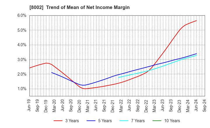 8002 Marubeni Corporation: Trend of Mean of Net Income Margin