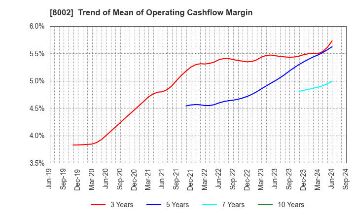 8002 Marubeni Corporation: Trend of Mean of Operating Cashflow Margin