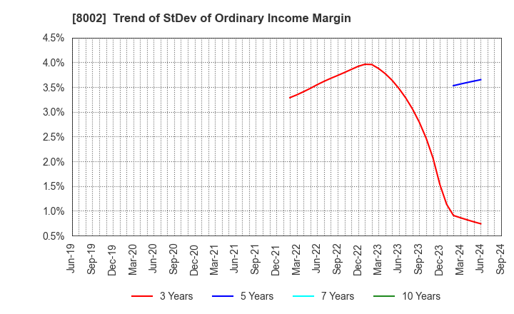 8002 Marubeni Corporation: Trend of StDev of Ordinary Income Margin