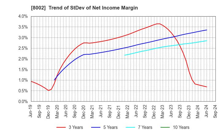 8002 Marubeni Corporation: Trend of StDev of Net Income Margin