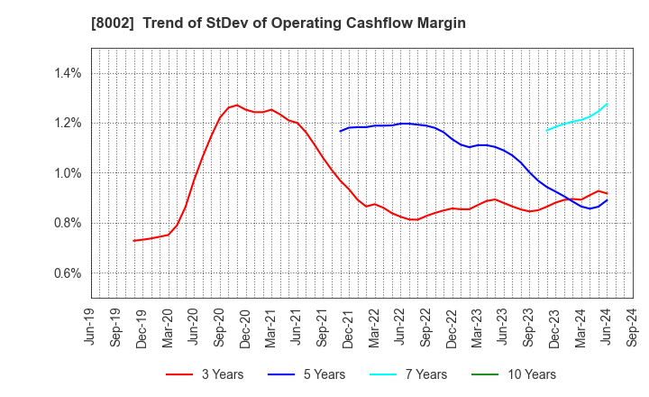 8002 Marubeni Corporation: Trend of StDev of Operating Cashflow Margin