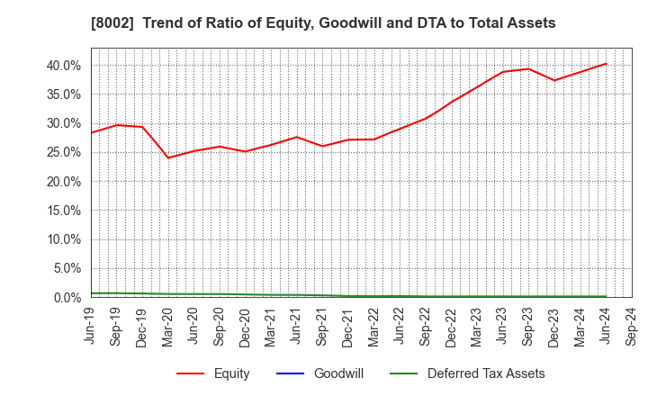 8002 Marubeni Corporation: Trend of Ratio of Equity, Goodwill and DTA to Total Assets