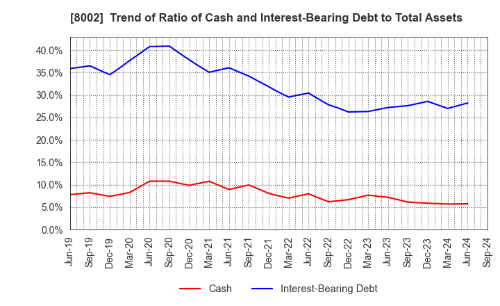 8002 Marubeni Corporation: Trend of Ratio of Cash and Interest-Bearing Debt to Total Assets