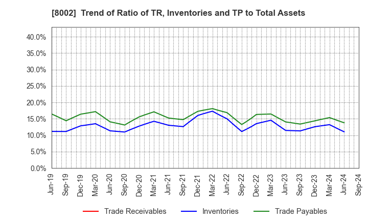 8002 Marubeni Corporation: Trend of Ratio of TR, Inventories and TP to Total Assets