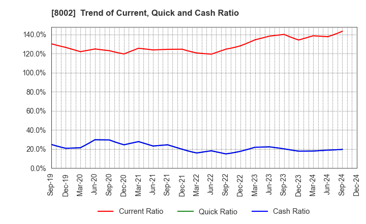 8002 Marubeni Corporation: Trend of Current, Quick and Cash Ratio