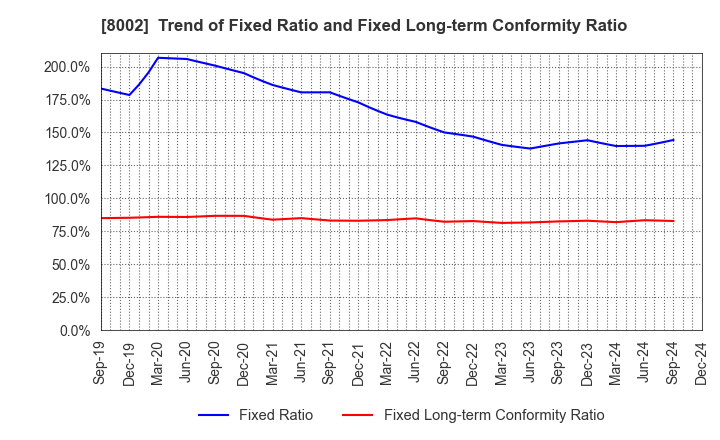 8002 Marubeni Corporation: Trend of Fixed Ratio and Fixed Long-term Conformity Ratio