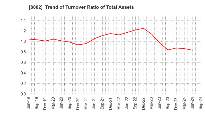 8002 Marubeni Corporation: Trend of Turnover Ratio of Total Assets