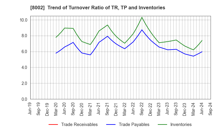 8002 Marubeni Corporation: Trend of Turnover Ratio of TR, TP and Inventories