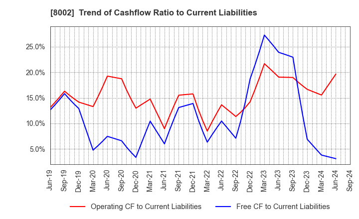 8002 Marubeni Corporation: Trend of Cashflow Ratio to Current Liabilities