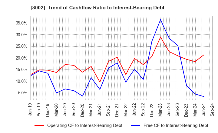 8002 Marubeni Corporation: Trend of Cashflow Ratio to Interest-Bearing Debt