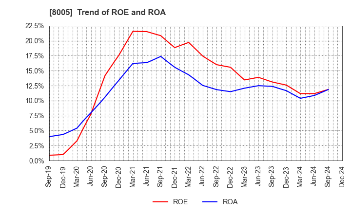 8005 Scroll Corporation: Trend of ROE and ROA